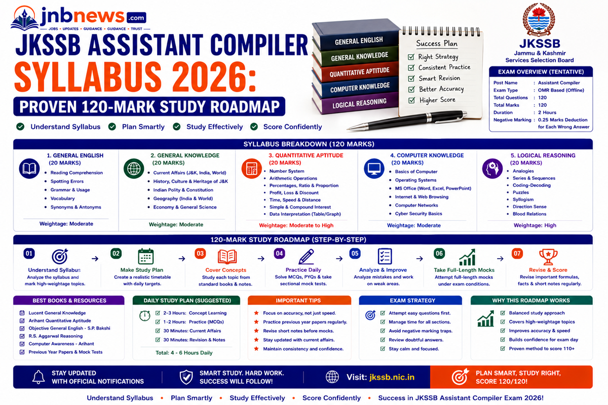 JKSSB Assistant Compiler Syllabus 2026