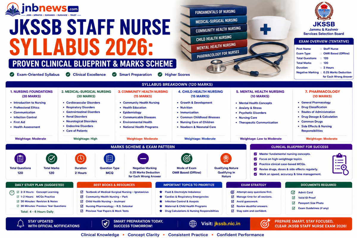 JKSSB Staff Nurse Syllabus 2026